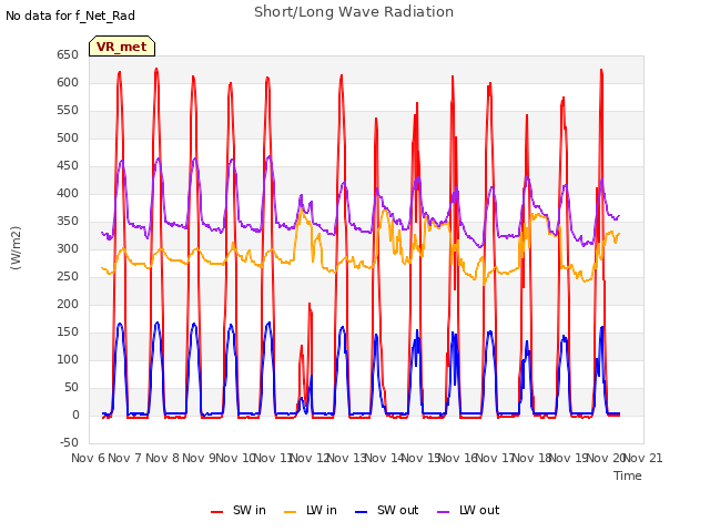 plot of Short/Long Wave Radiation