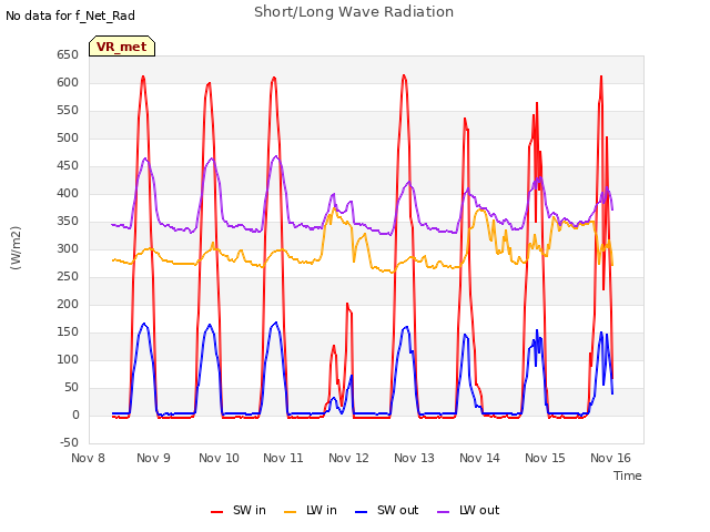 plot of Short/Long Wave Radiation