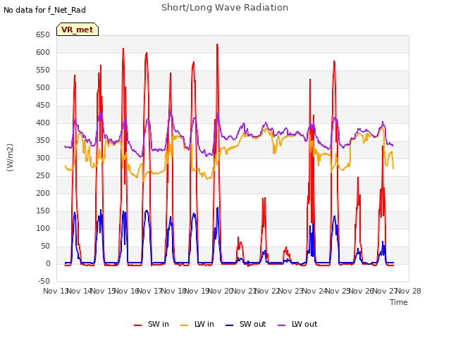 plot of Short/Long Wave Radiation