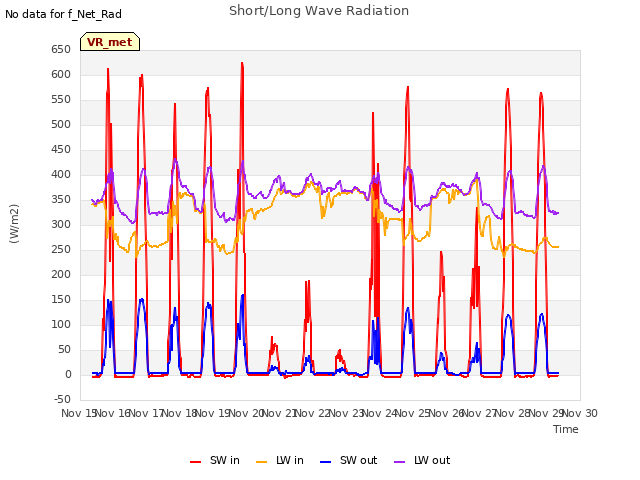 plot of Short/Long Wave Radiation