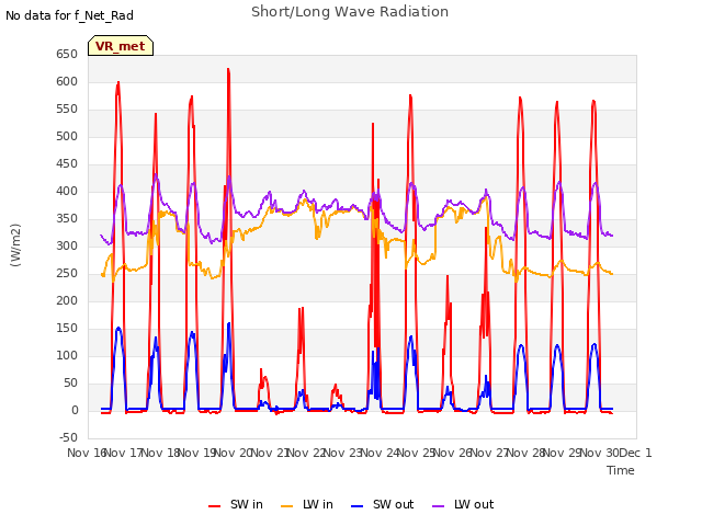 plot of Short/Long Wave Radiation