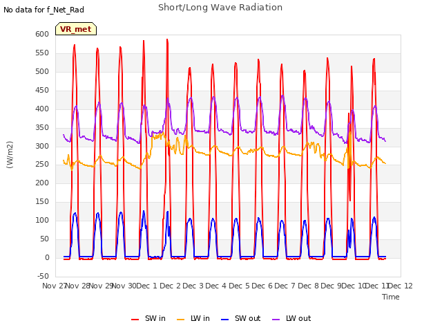 plot of Short/Long Wave Radiation