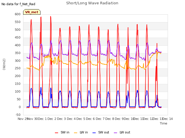 plot of Short/Long Wave Radiation