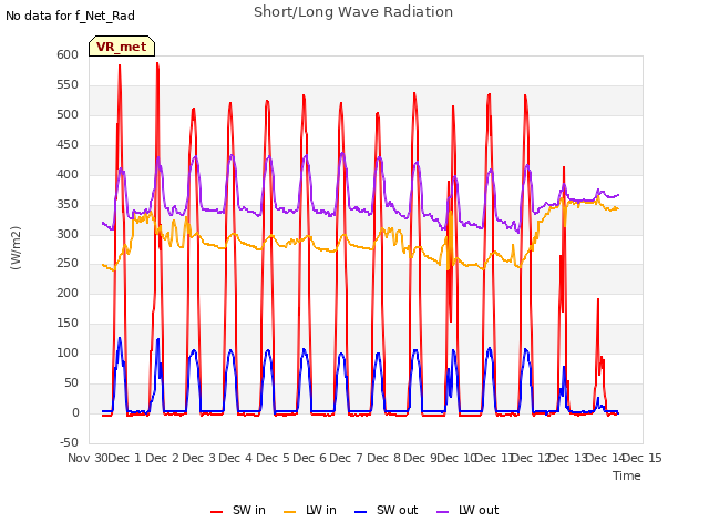 plot of Short/Long Wave Radiation