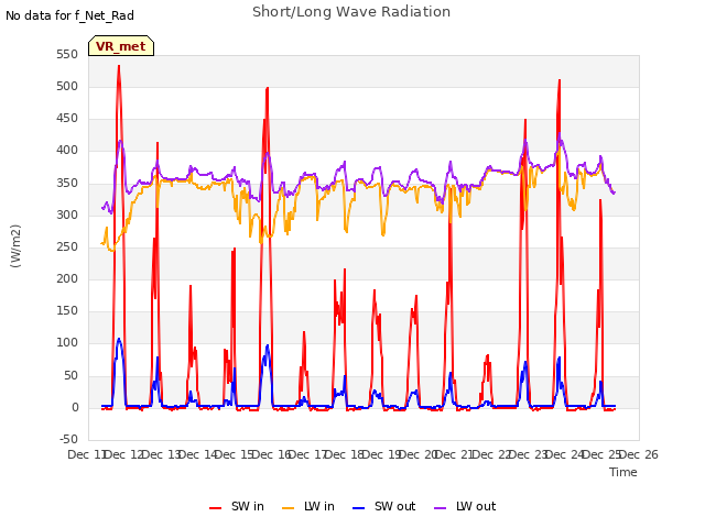 plot of Short/Long Wave Radiation