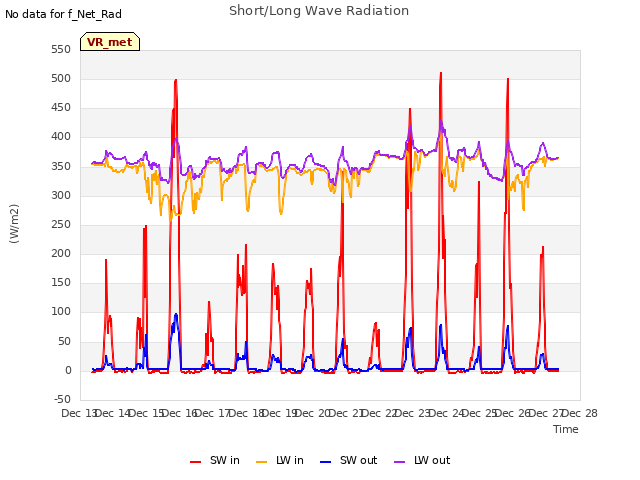 plot of Short/Long Wave Radiation