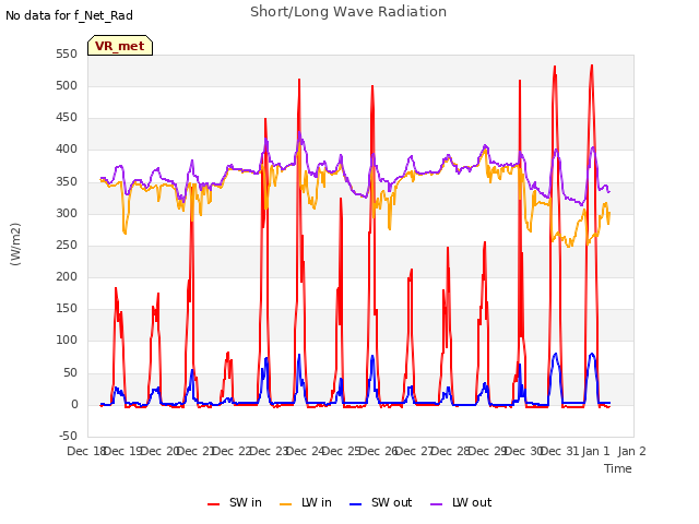 plot of Short/Long Wave Radiation