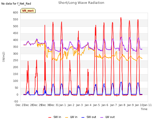 plot of Short/Long Wave Radiation