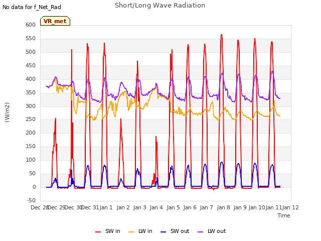 plot of Short/Long Wave Radiation
