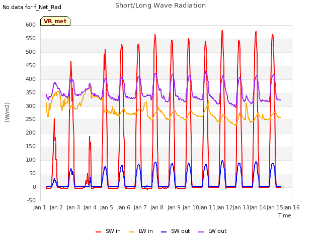 plot of Short/Long Wave Radiation