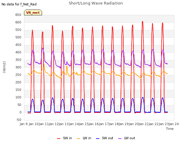 plot of Short/Long Wave Radiation