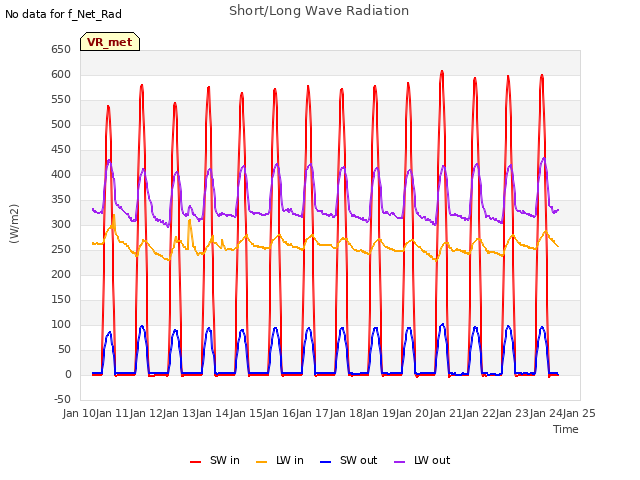 plot of Short/Long Wave Radiation