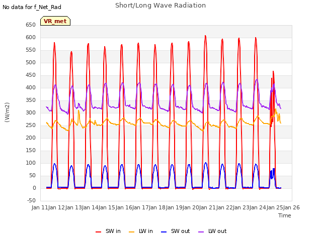plot of Short/Long Wave Radiation