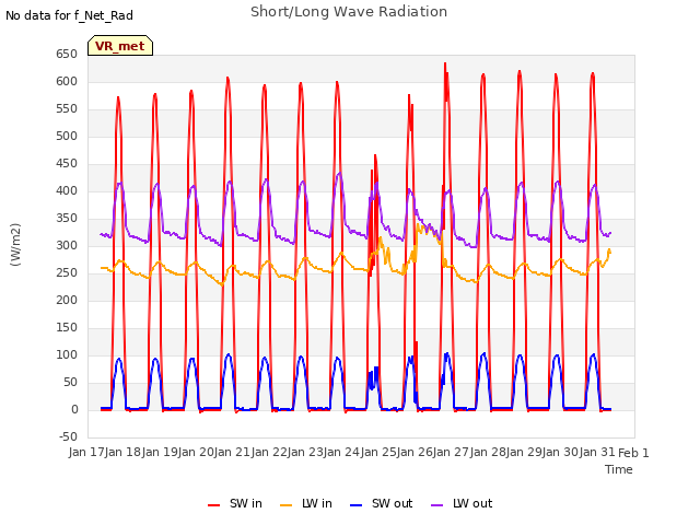 plot of Short/Long Wave Radiation