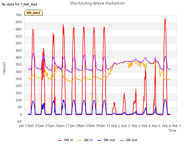plot of Short/Long Wave Radiation