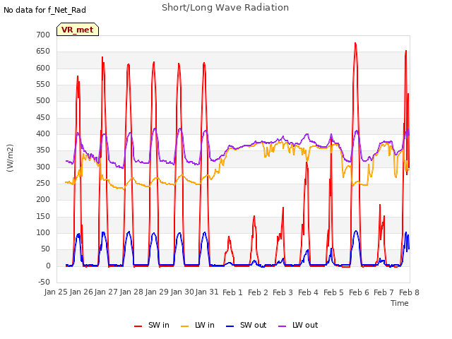 plot of Short/Long Wave Radiation