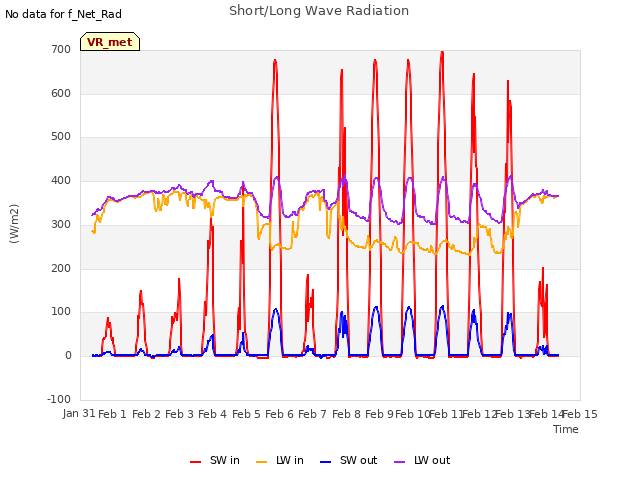 plot of Short/Long Wave Radiation