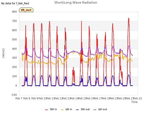 plot of Short/Long Wave Radiation