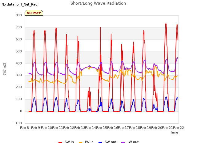 plot of Short/Long Wave Radiation