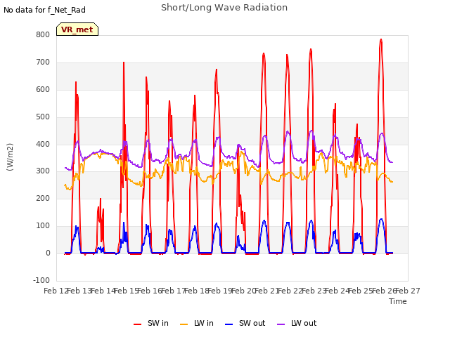 plot of Short/Long Wave Radiation