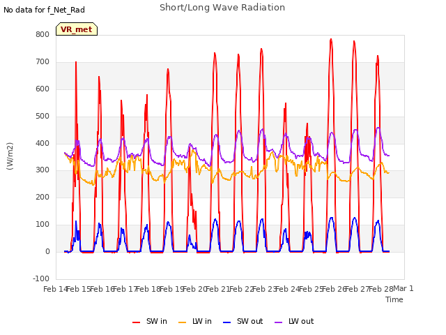 plot of Short/Long Wave Radiation
