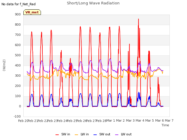 plot of Short/Long Wave Radiation