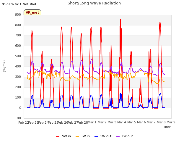 plot of Short/Long Wave Radiation