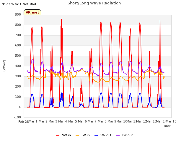 plot of Short/Long Wave Radiation