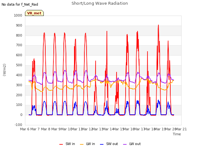 plot of Short/Long Wave Radiation