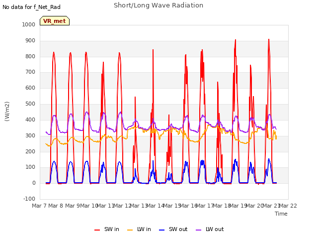 plot of Short/Long Wave Radiation