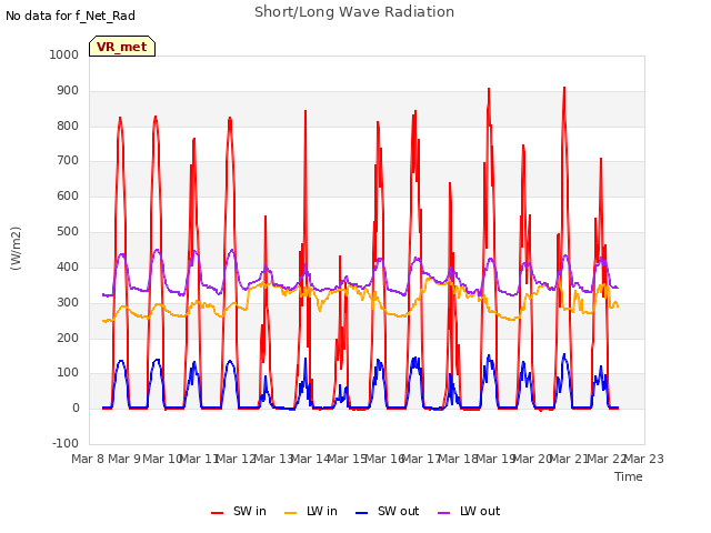 plot of Short/Long Wave Radiation