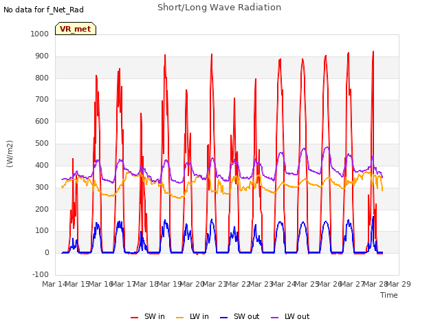 plot of Short/Long Wave Radiation
