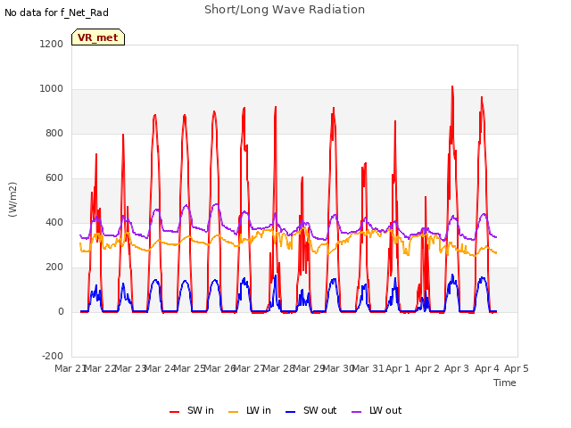 plot of Short/Long Wave Radiation