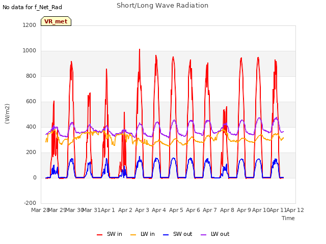 plot of Short/Long Wave Radiation