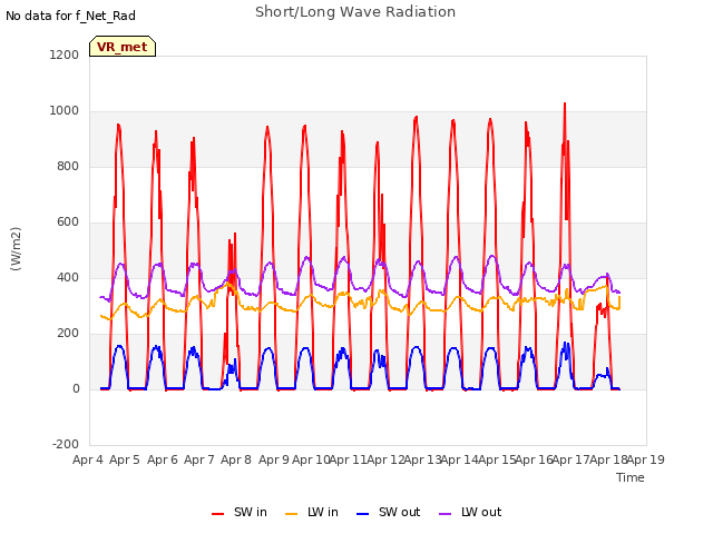 plot of Short/Long Wave Radiation