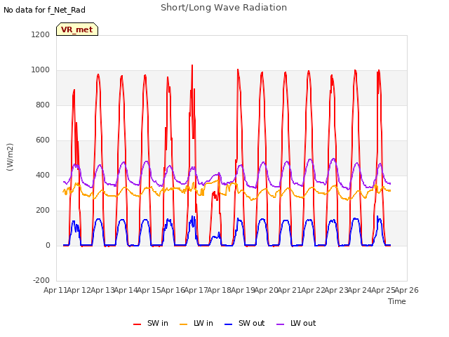 plot of Short/Long Wave Radiation