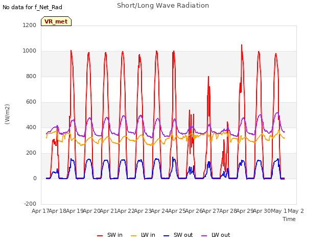 plot of Short/Long Wave Radiation