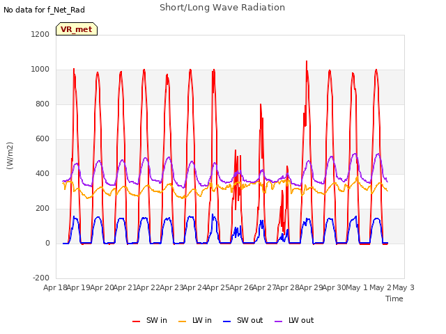 plot of Short/Long Wave Radiation