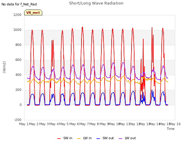 plot of Short/Long Wave Radiation