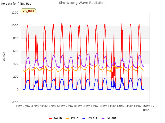 plot of Short/Long Wave Radiation