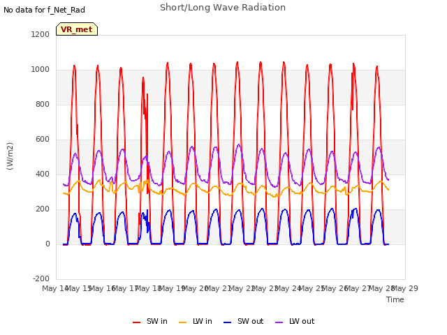 plot of Short/Long Wave Radiation