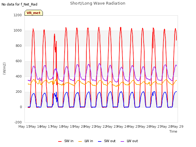 plot of Short/Long Wave Radiation