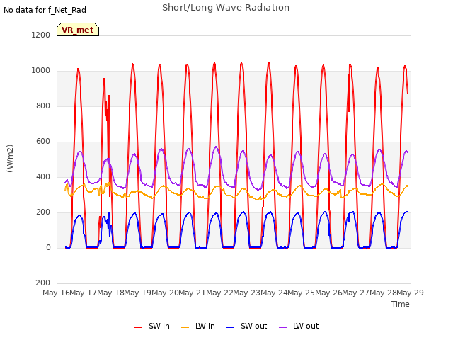 plot of Short/Long Wave Radiation