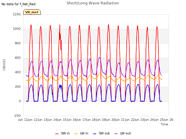 plot of Short/Long Wave Radiation