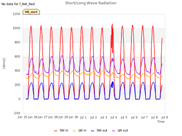 plot of Short/Long Wave Radiation