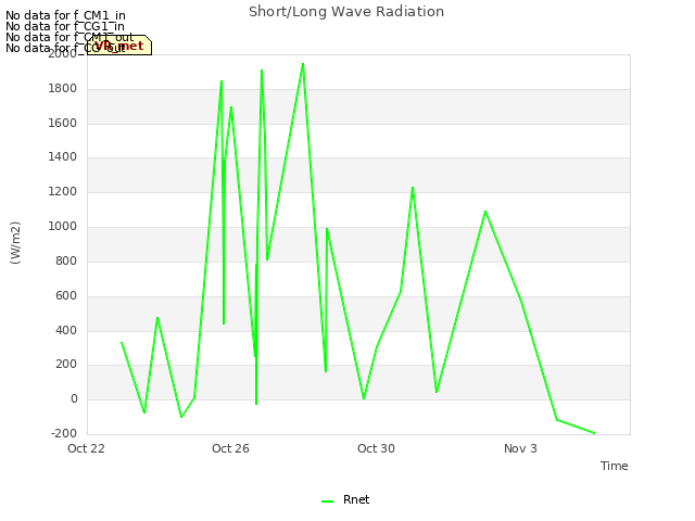 Explore the graph:Short/Long Wave Radiation in a new window