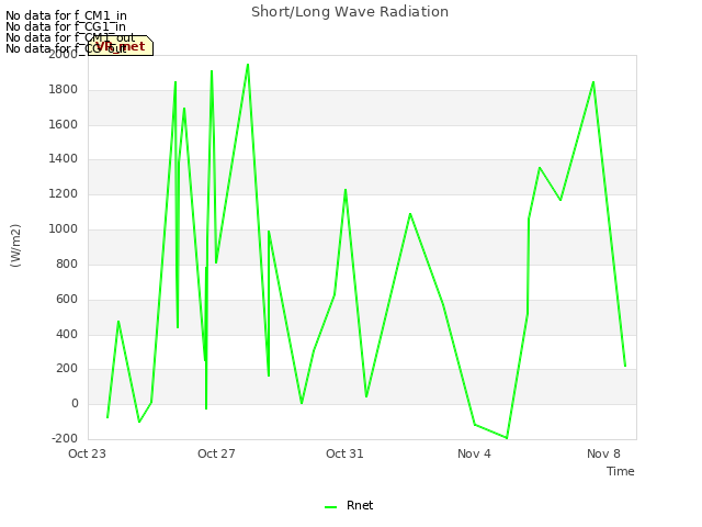 Explore the graph:Short/Long Wave Radiation in a new window