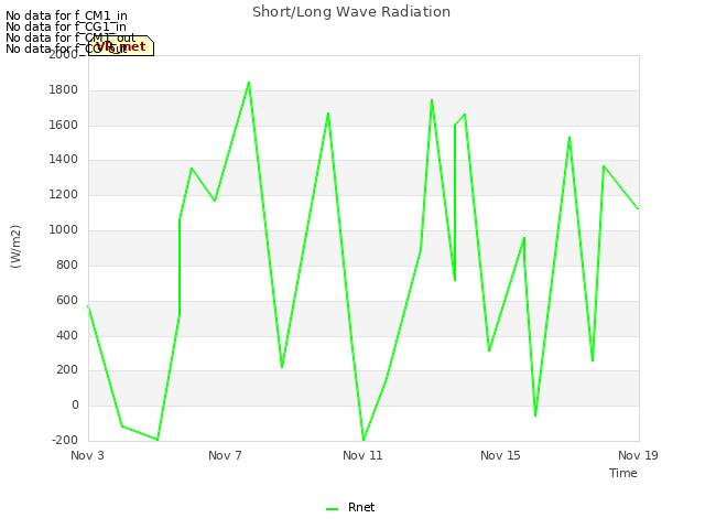 Explore the graph:Short/Long Wave Radiation in a new window
