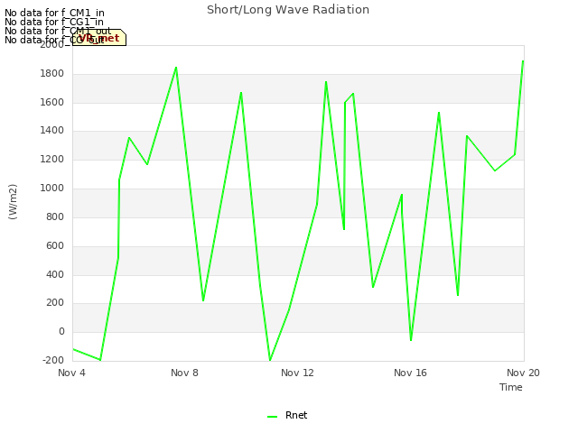 Explore the graph:Short/Long Wave Radiation in a new window