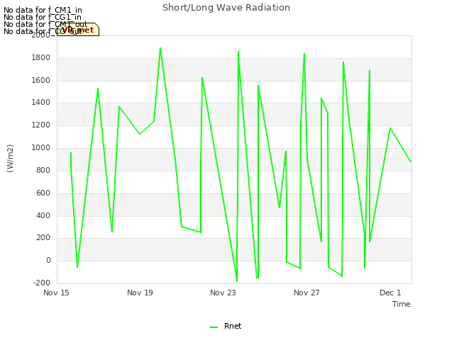 Explore the graph:Short/Long Wave Radiation in a new window